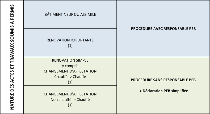 Tableau des procédures PEB selon la nature des travaux - PEB 2021 - Bureau 2E