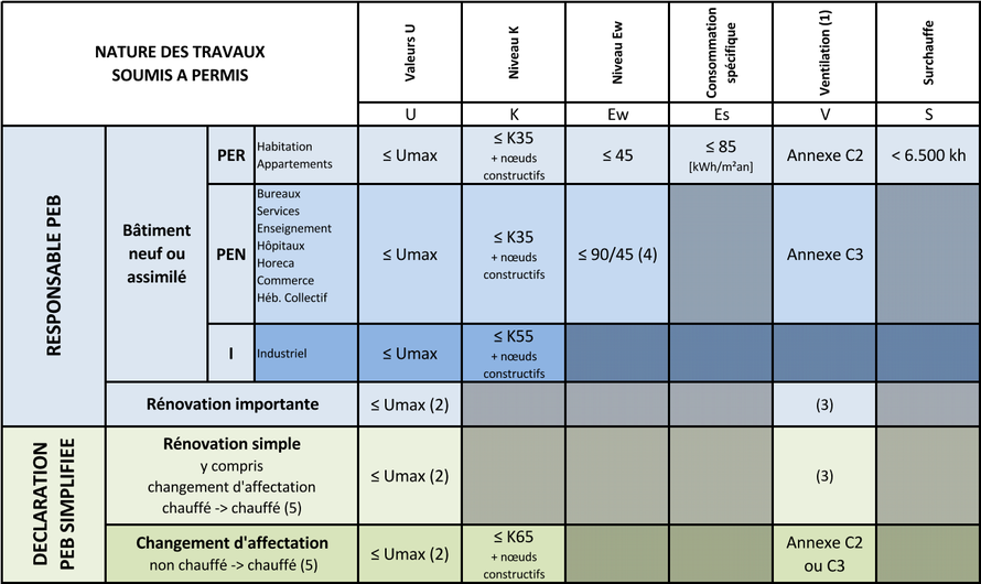 Tableau des exigences PEB selon la nature des travaux - PEB 2021 - Bureau 2E