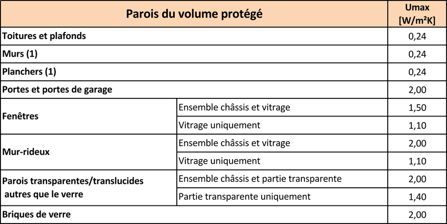 Tableau des valeurs Umax - PEB 2017 -2020 - PrimEco