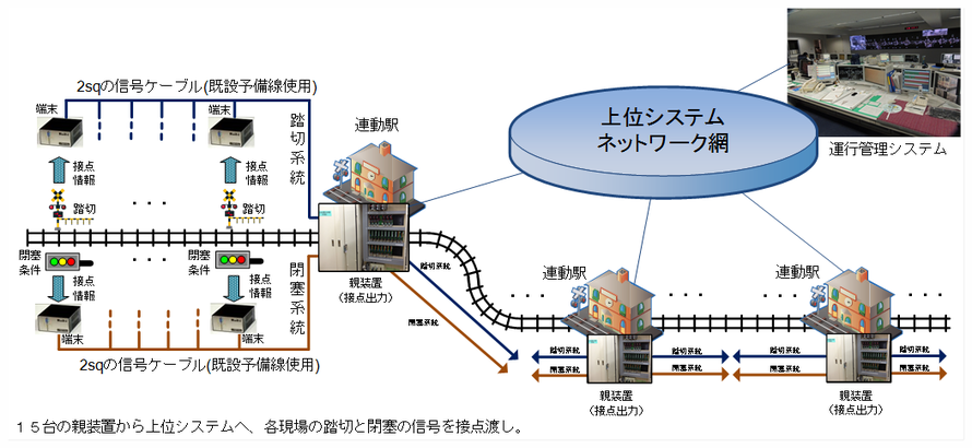 沿線の２ｓｑの信号ケーブルの予備芯を使用した運行管理システムの全体の機器構成図です。