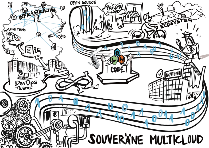 Illustration, Cloud, Souveräne Multicloud, DevOps Teams