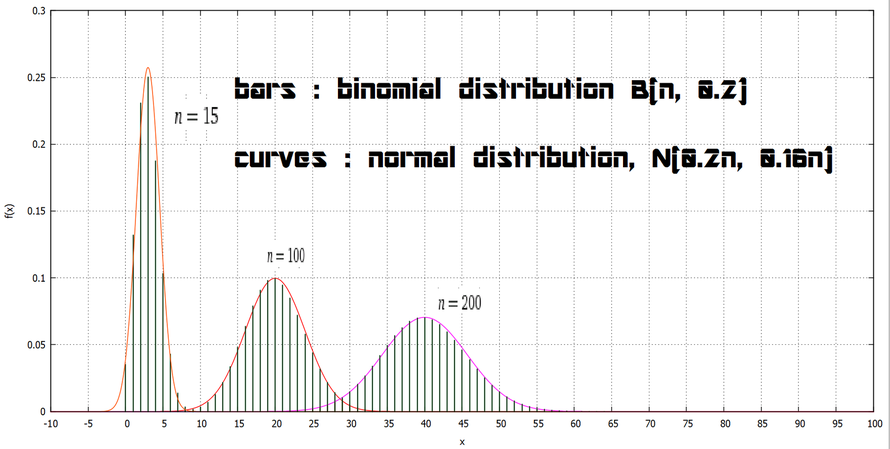 fig.1 : in general, as n is larger, the binomial distribution is more similar to the normal distribution. by the way, even when n = 15, the binomial distributions already seem to fit the corresponding normal distributions well.