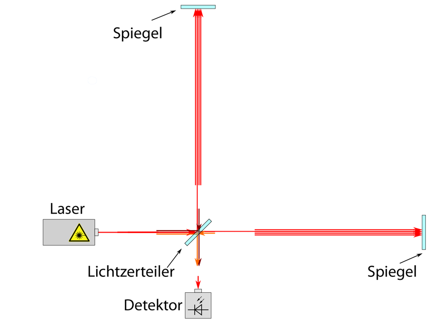 Vereinfachte Darstellung des Ligo-Detektors, Quelle: commons.wikipedia.org CC0