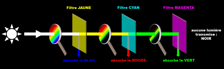 Absorption filtres colorés synthèse soustractive