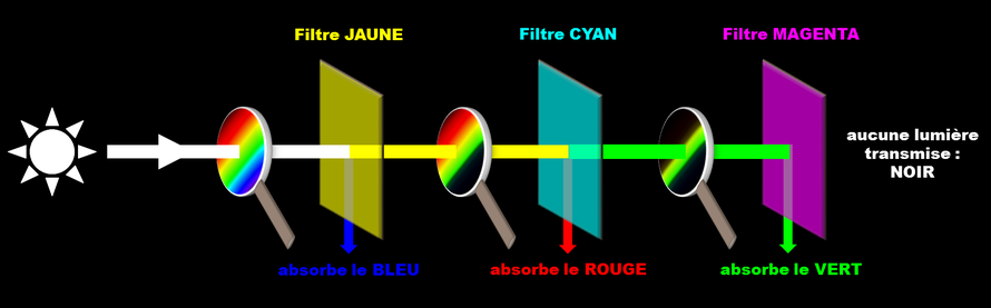 Comprendre les m langes de couleurs mati re avec des filtres