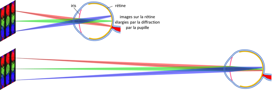 angle limite de résolution de l'oeil, effet de la diffraction par la pupille