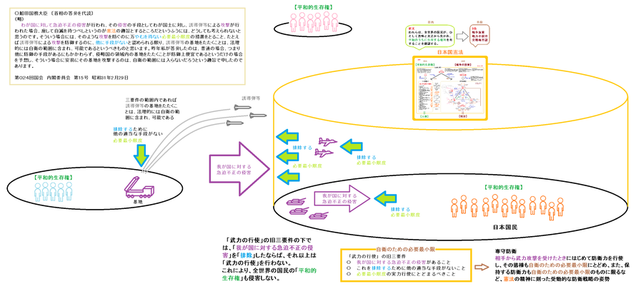 自衛のための必要最小限度 Kenpokaisei