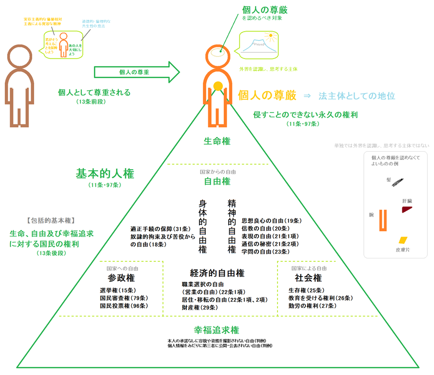 人権と同じような言葉