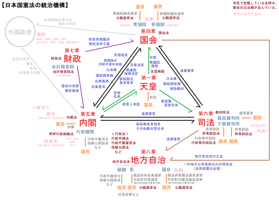 憲法と法律の対応関係 - kenpokaisei