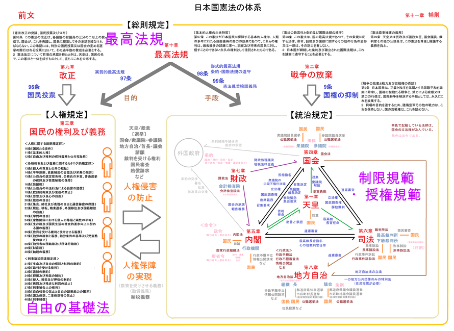 憲法の体系 - kenpokaisei
