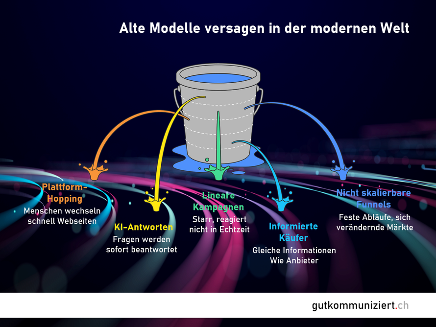 Aufgrund neuer Gegebenheiten und Spielregeln bieten angepasste Marketingstrategien und Umsetzungspläne grosse Chancen.