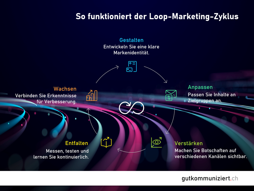 Im Kreis denken und iterativ handeln, das steckt hinter dem Loop-Marketing-Modell.