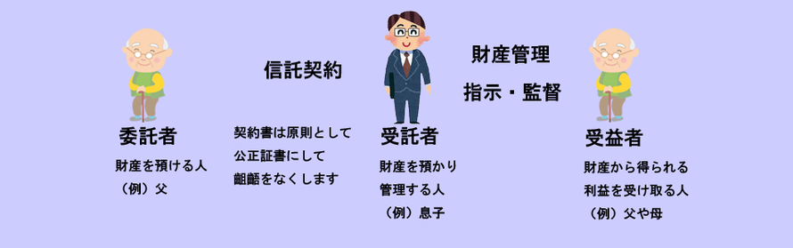 民事信託のしくみ：行政書士みつおか事務所│熊本市東区沼山津