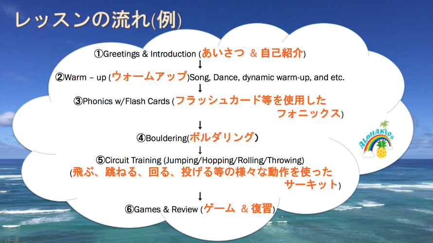 3歳～6歳レッスンの流れ／大阪の幼児子供英会話ALOHAKIDSアロハキッズ、緑の人工芝で楽しく子供フィットネス、バイリンガルトレーナーで自然に英語が身につくキッズ英会話体操教室