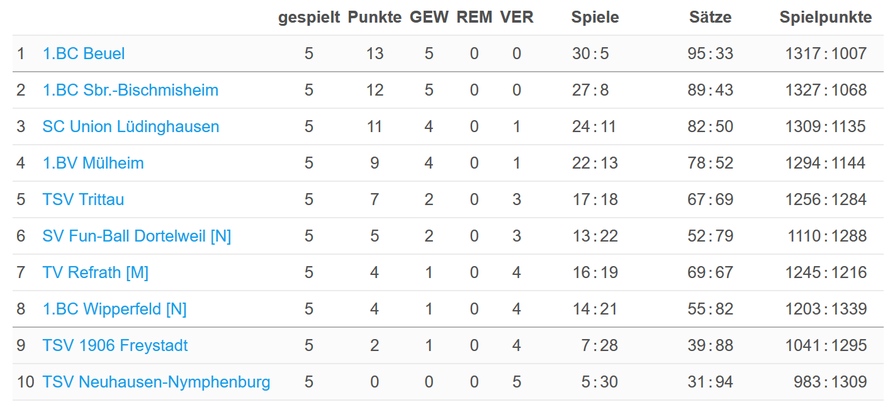 Die Tabelle nach dem fünften Spieltag (Quelle: https://www.turnier.de/sport/draw.aspx?id=107D0FC0-C153-4EAF-A39D-EBAECB424B16&draw=1)