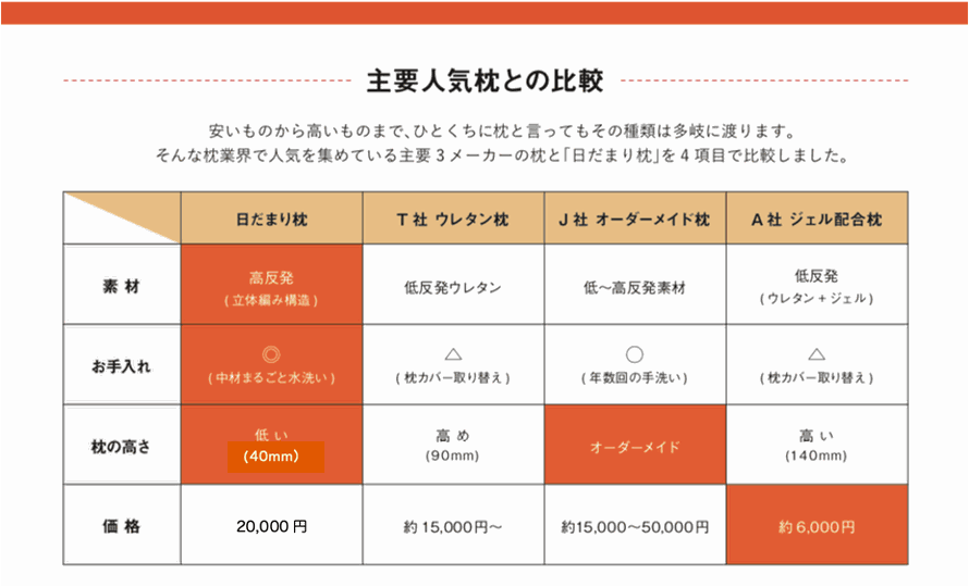 主要人気枕との比較　安いものから高いものまで、ひとくちに枕と言ってもその種類は多岐に渡ります。そんな枕業界で人気を集めている主要3メーカーの枕と「日だまり枕」を4項目で比較しました。