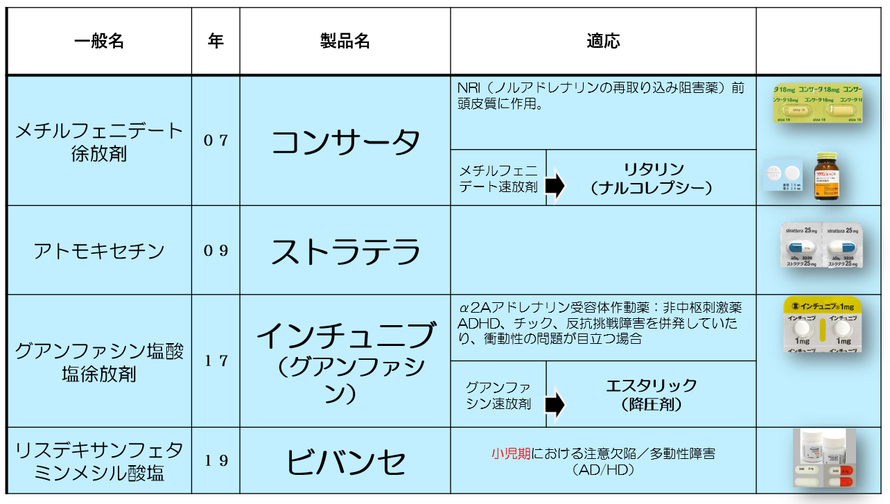 ADHDの薬　コンサータ　ストラテラ　インチュニブ　ビバンセ