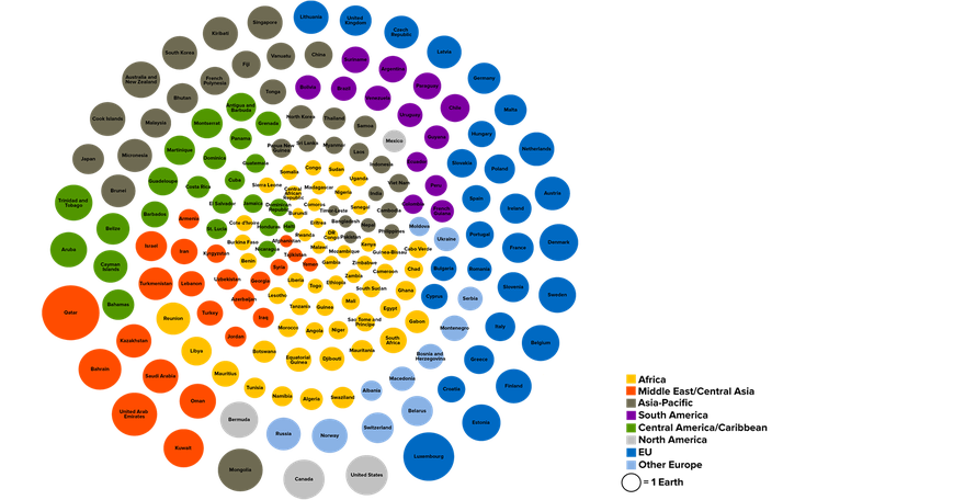 Comparaison de l'empreinte écologique entre les pays du monde