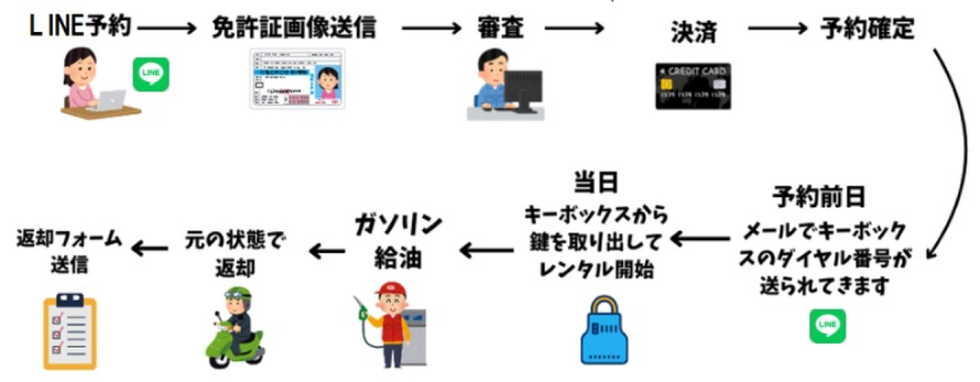 租借流程（圖1）