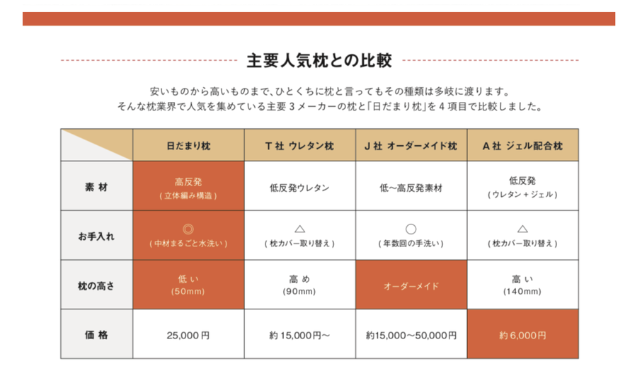 主要人気枕との比較