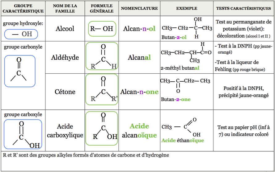 Formules De Base Chimie sciencesphysiquesolycee.jimdo.com