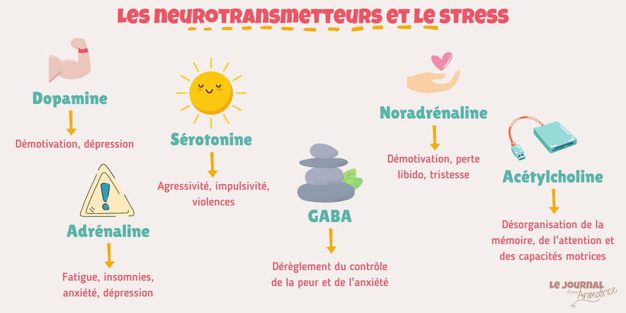 Stress, neurotransmetteurs, dopamine, sérotonine, GABA, noradrénaline, acétylcholine, adrénaline