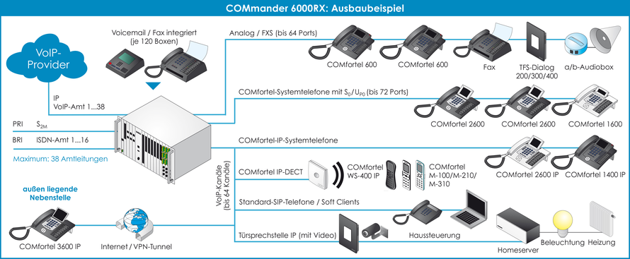 Anschaltgrafik von Auerswald Kommunikationsserver COMmander 6000 6000R 6000RX, presented by SafeTech