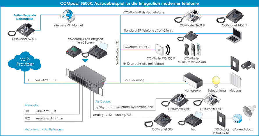 Auerswald Telefonanlage COMpact 5200R Anschaltgrafik und  Ausbaubeispiel für Integration Haustechnik, presented by SafeTech