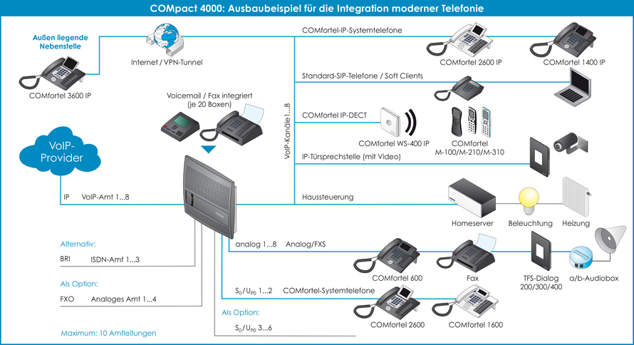 Anschaltgrafik, Ausbaubeispiel Integration Haustechnik von Auerswald Telefonanlage COMpact 4000 , presented by SafeTech