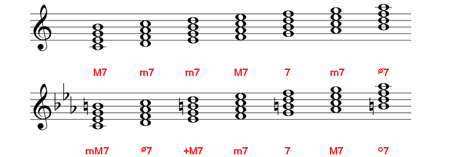 Diatonic Seventh Chords - olivia-brand