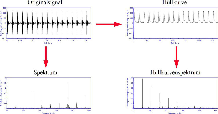 Gewinnung des Hüllkurvenspektrums durch eine Einhüllende des Originalsignals und anschließende Bildung des Frequenzspektrums.