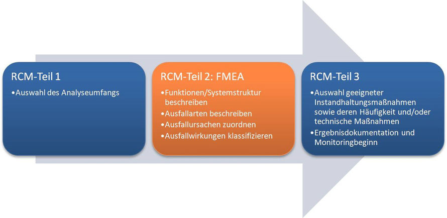 Eine FMEA wird durch RCM ergänzt in ihrer Abgrenzung des Analyseumfangs und durch eine für die Instandhaltung geeignete Nutzung der FMEA-Ergebnisse