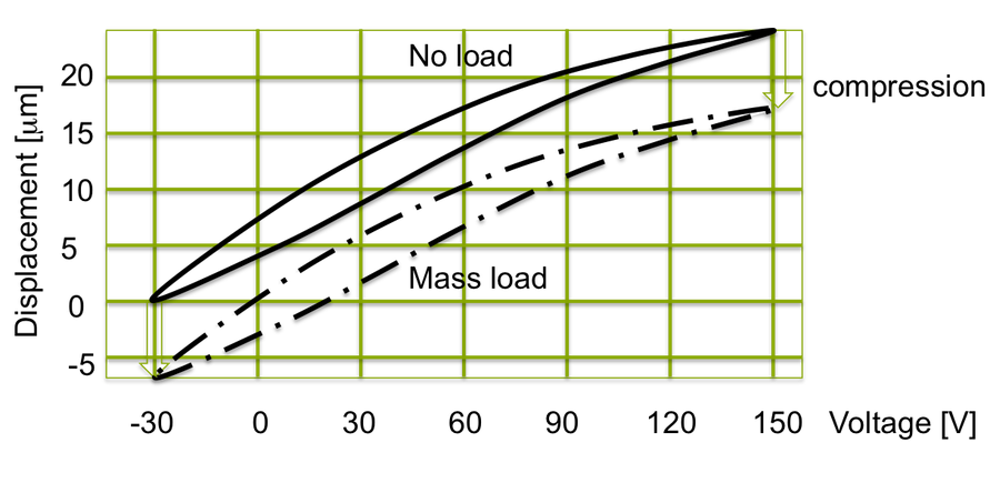 Piezo load case constant force