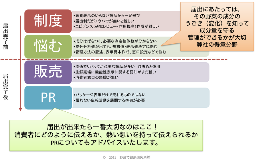 機能性表示の難しい点