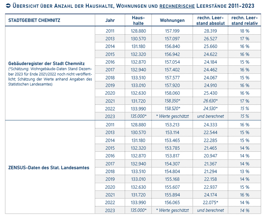 Rechnerischer Wohnungsleerstand in Chemnitz (Quelle: Wohnungsmarkt-Report Chemnitz 2024)