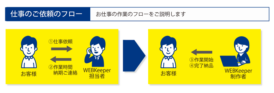 WEB・Keeperのお仕事依頼のフローです。