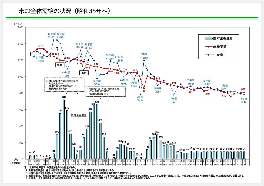 農水省|米をめぐる状況について(令和7年12月)