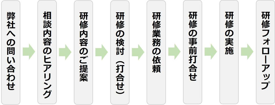 経営層・役員 DX 研修の相談から実施までの流れ
