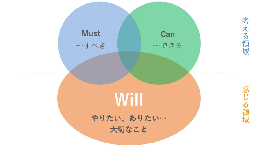 Will-Can-Must フレーム図 ― やりたい・できる・すべきの問いを可視化するワークツール