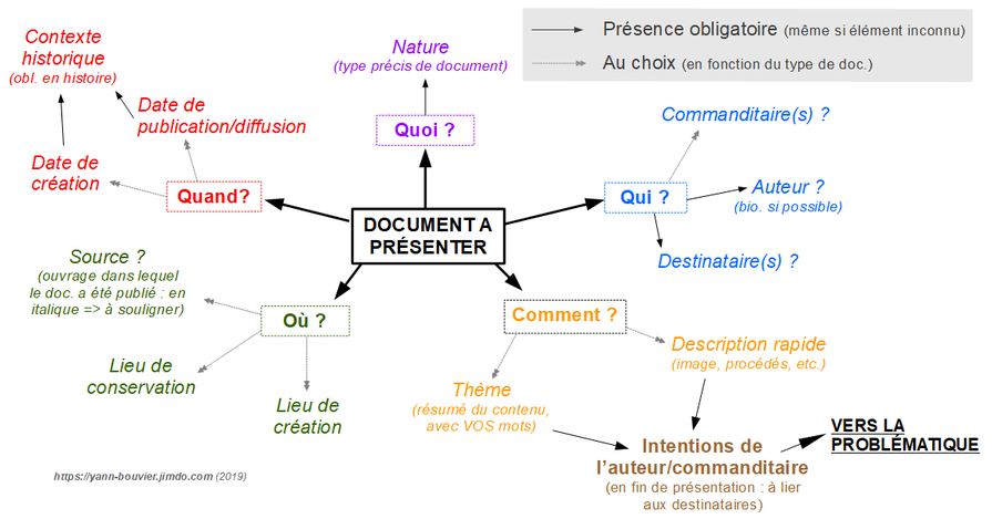 Présenter un document histoire géographie HGGSP méthode