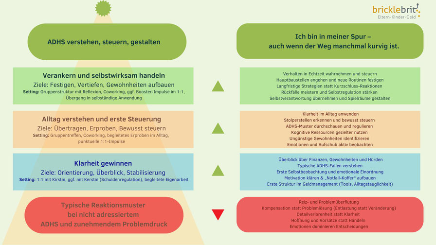 bricklebrit Stufenprogramm ADHS und Geld