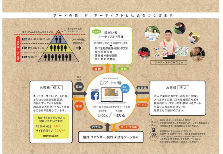 イメージ図 一般社団法人 障がい者アート協会 社会に認知され経済的対価を得られる仕組み