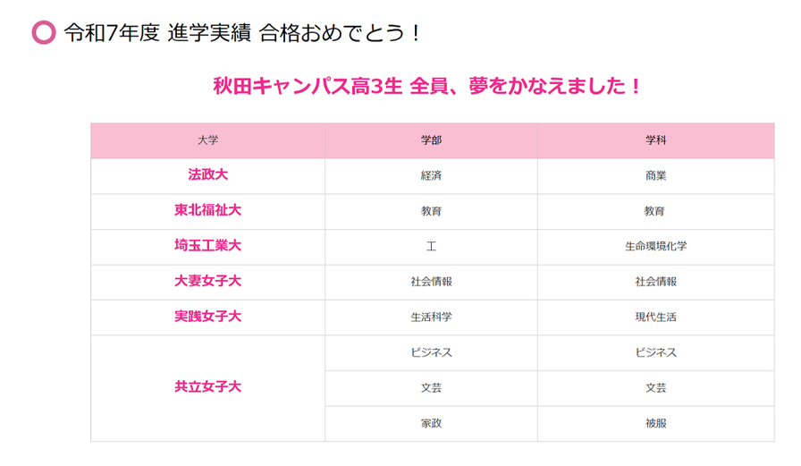 大学合格速報,東北福祉大学,実践女子大学,大妻女子大学,法政大学,埼玉工業大学,共立女子大学