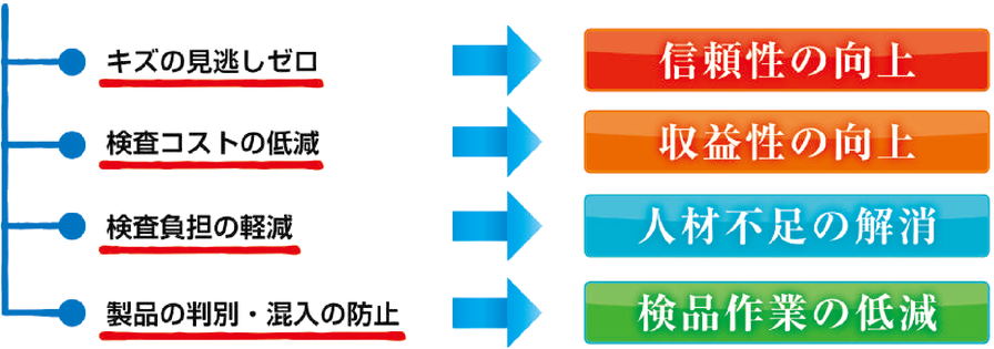 キズの見直しゼロ → 信頼性の向上。 検査コストの低減 → 収益性の向上。 検査負担の軽減　 → 人材不足の解消。 製品の判別・混入の防止　→ 検品作業の低減。