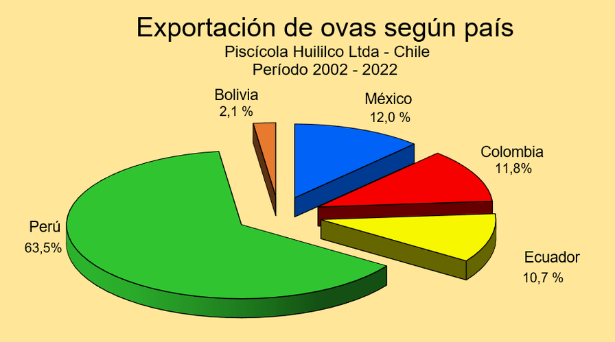 Distribución porcentual de exportación de ovas por país