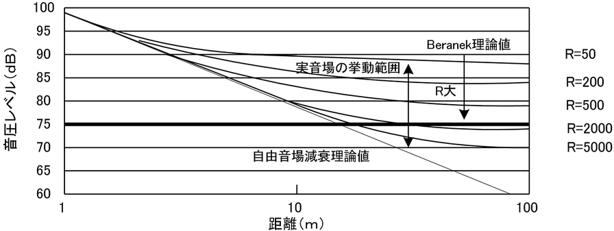 別紙２ Beranekの理論式に基づく室内における音源の距離減衰グラフ 青木防災 株