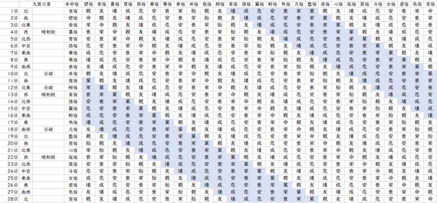 【2022年2月】九星気学と宿曜から見る毎日の運気