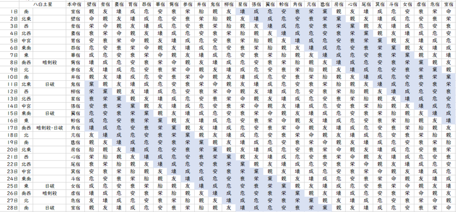 【2022年2月】九星気学と宿曜から見る毎日の運気