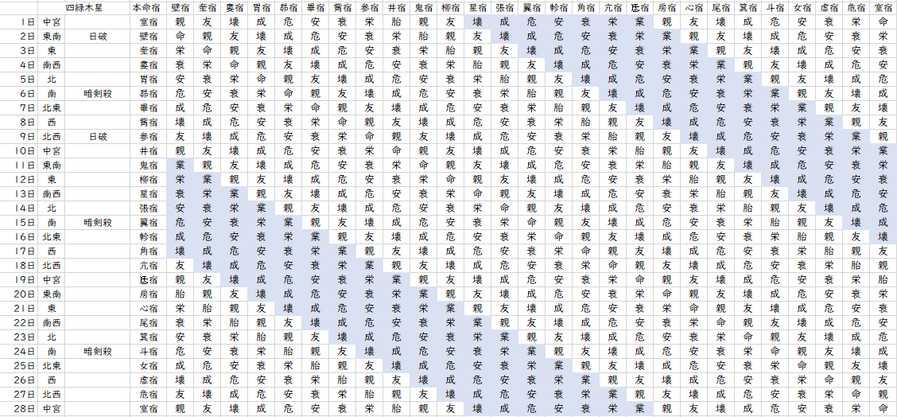 【2022年2月】九星気学と宿曜から見る毎日の運気