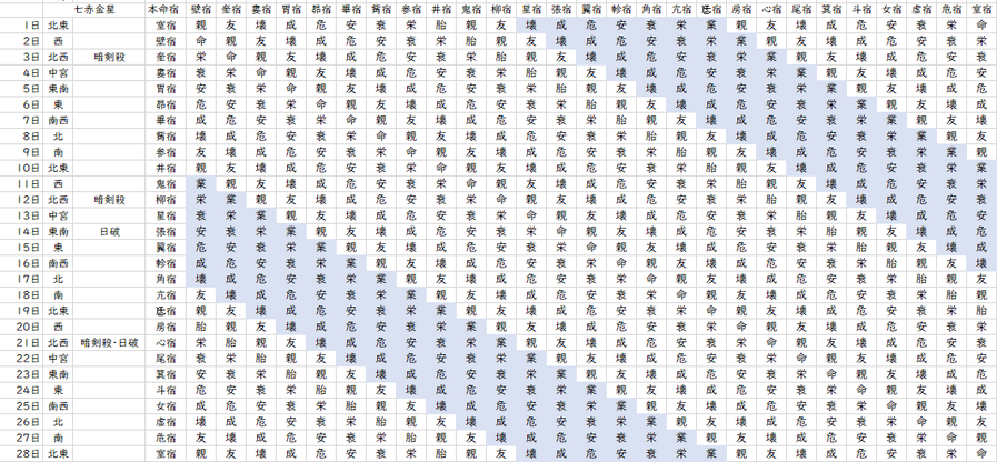 【2022年2月】九星気学と宿曜から見る毎日の運気